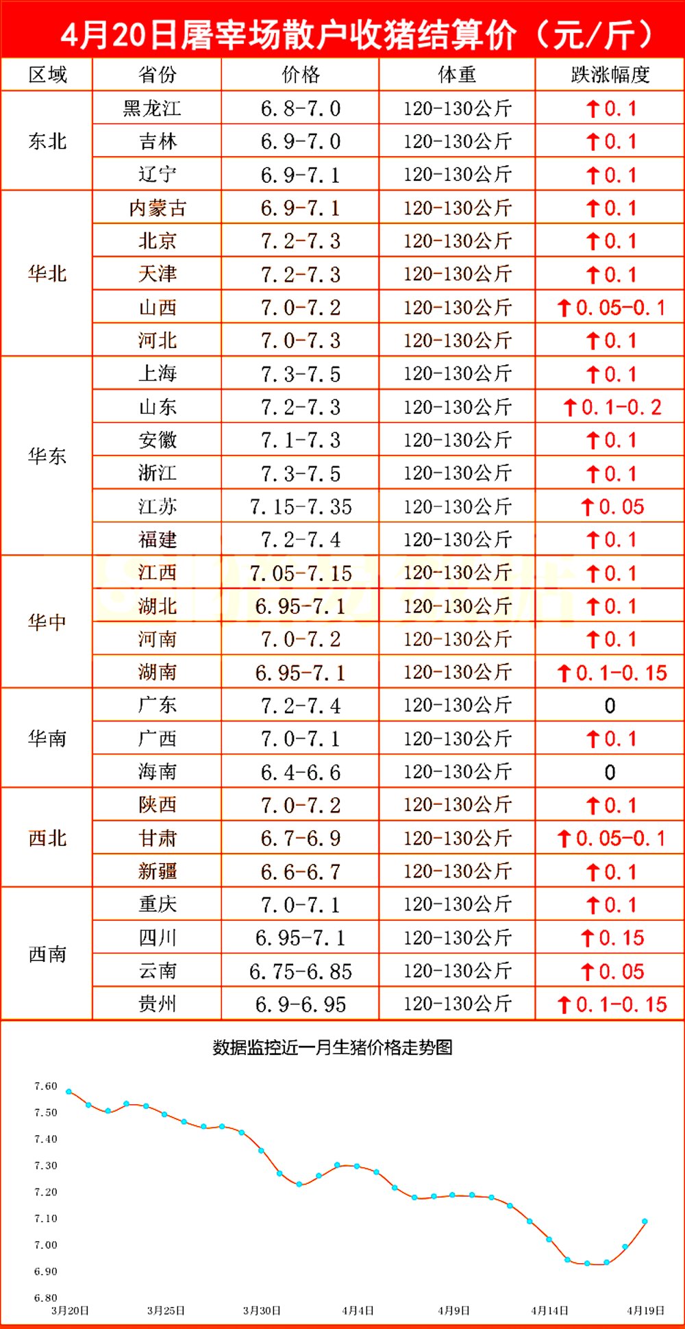 涨涨涨！猪价“一片红”，屠企缺猪现象凸显！4月20日猪价