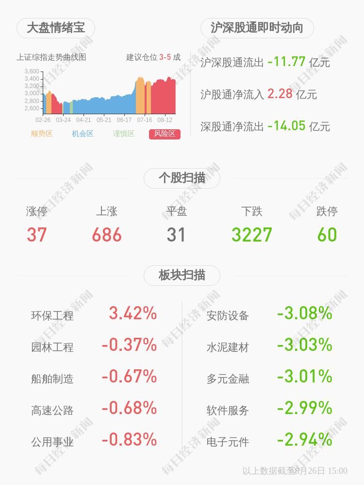  净利润|金现代：2020年半年度净利润约1621万元，同比增加26.18%