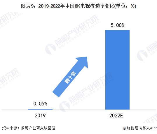 中国|2020年中国8K超高清电视行业市场趋势及发展前景分析 未来2年渗透率将翻十倍达到5%