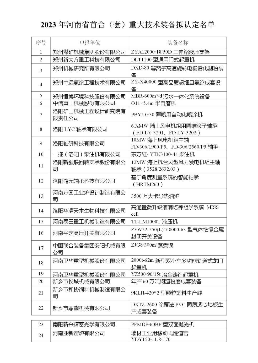 24个！2023年河南省首台（套）重大技术装备拟认定名单公示