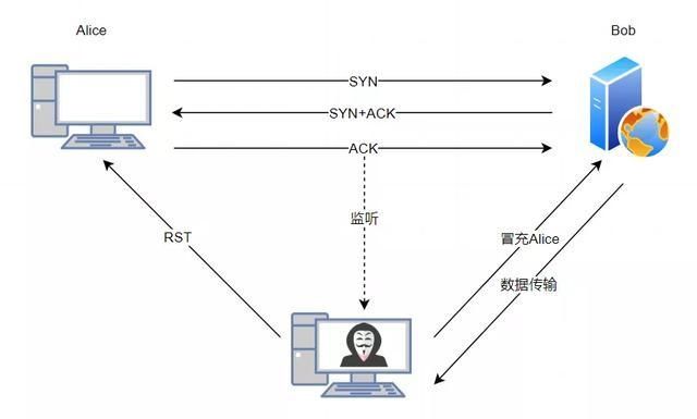  没法|非中间人就没法劫持TCP了吗？