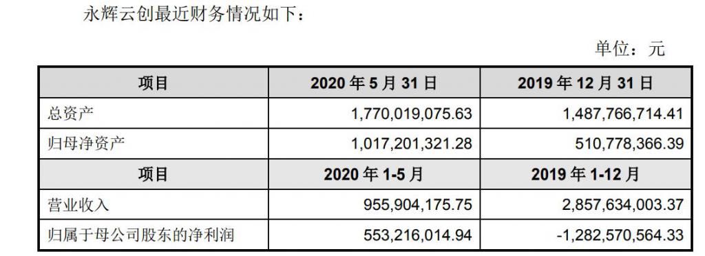  超市|永辉超市重获永辉云创控股权，后者去年亏了12.83亿