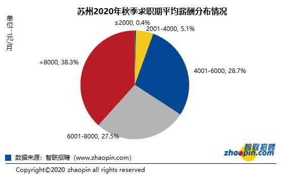 城市的薪酬|8688元，2020全国秋招平均月薪！网友炸了，原来在苏州最赚钱的是这个…