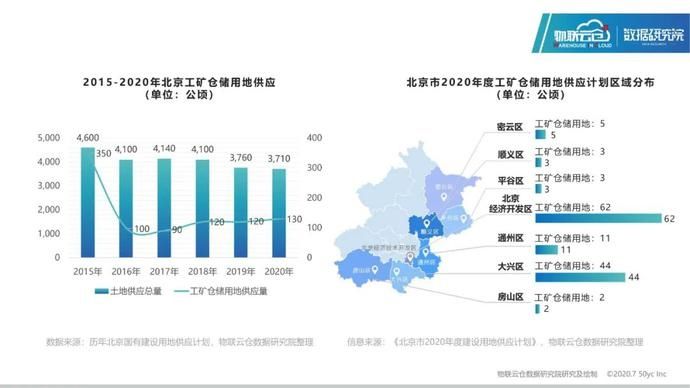 仓储|25页PPT读懂2020年北京仓储市场