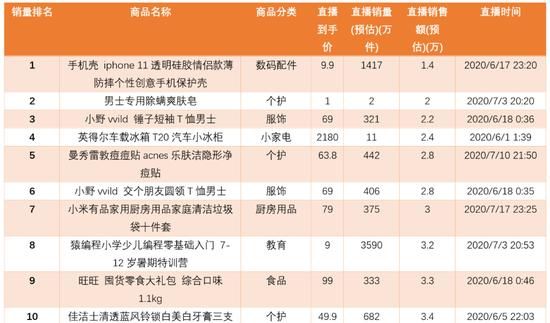  李佳琦|盯了李佳琦、薇娅等头部主播一个月，发现了这些选品规律