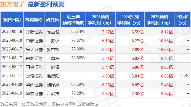 东方电子：8月18日召开分析师会议，包括知名机构正圆投资的多家机构参与