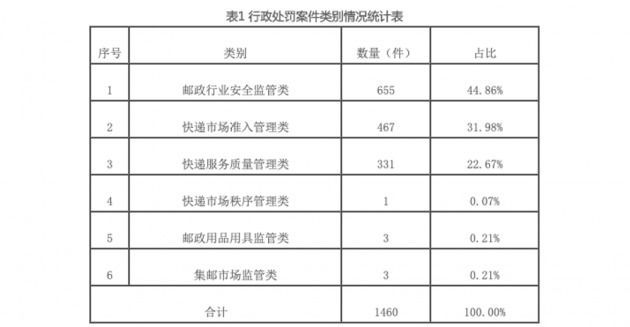  违规|全国各级邮政管理部门查处整改违法违规问题1982个