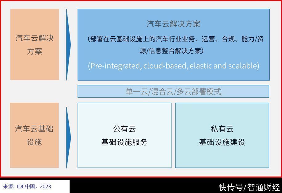 IDC：中国汽车云市场规模未来五年复合增速达53.6%