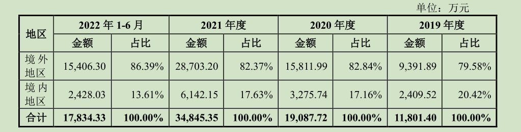 渡远户外IPO：营收净利润双降，业绩成长性受关注