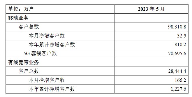 中国移动 5 月 5G 套餐客户数突破 7 亿户