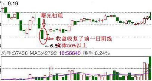  春天|“曙光初现”形态：下跌行情一旦出现，表明反转即将来临，股民的春天来了