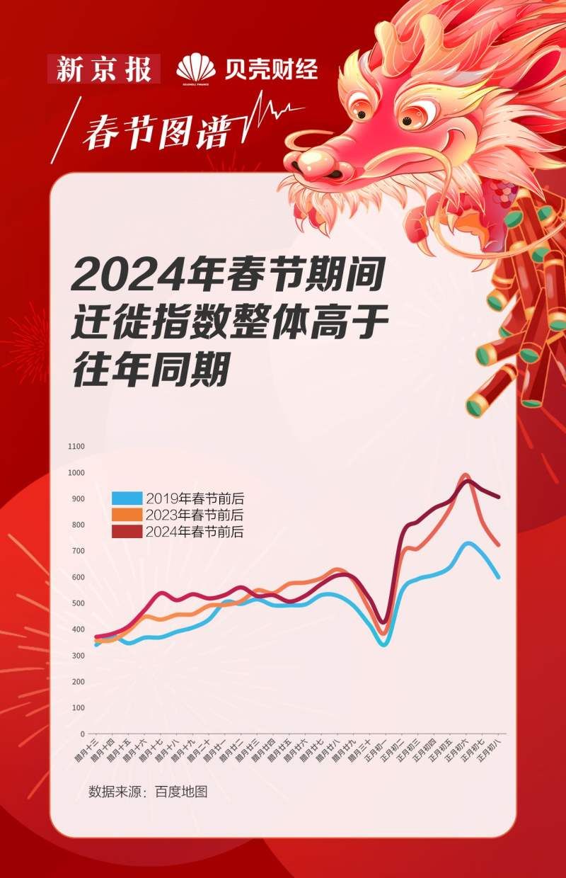 数读｜超长春节假期，人都去哪儿了？2024春节迁徙地图出炉！