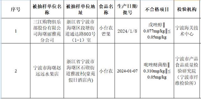 宁波市海曙区2批次食品不合格，涉三江购物俱乐部股份有限公司海曙丽雅苑分公司