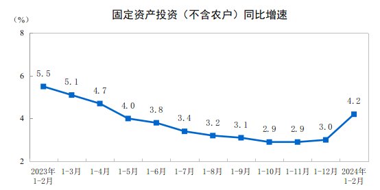 国家统计局：中国1-2月城镇固定资产投资同比增长4.2%