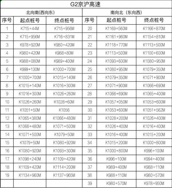 路交通安全|江苏高速公路全路网启用区间测速设备