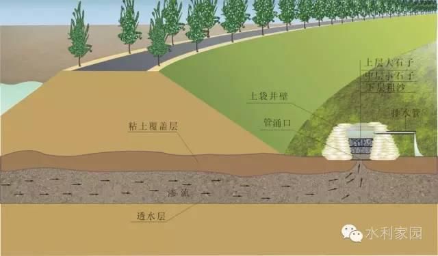  反滤铺盖|必看 | 堤防抢险技术