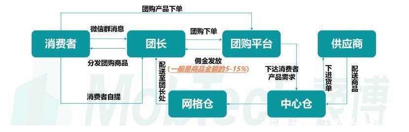 干货分享：社区生鲜团购竞品分析报告