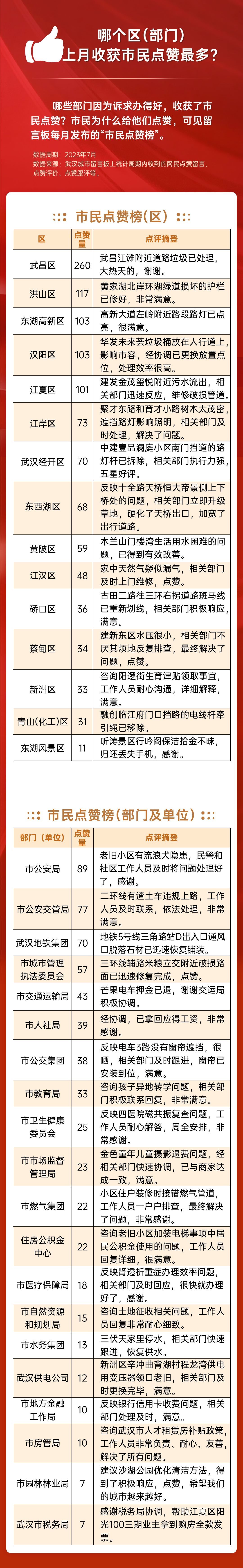 武汉城市留言板7月网友点赞榜出炉，一起来看！