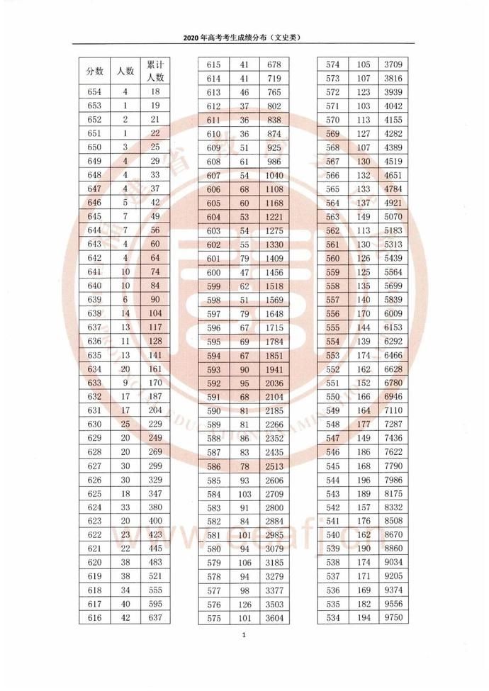 考生|@福建高考生,志愿填报必备!2020福建高考一分一段表出炉!看排名选高校!