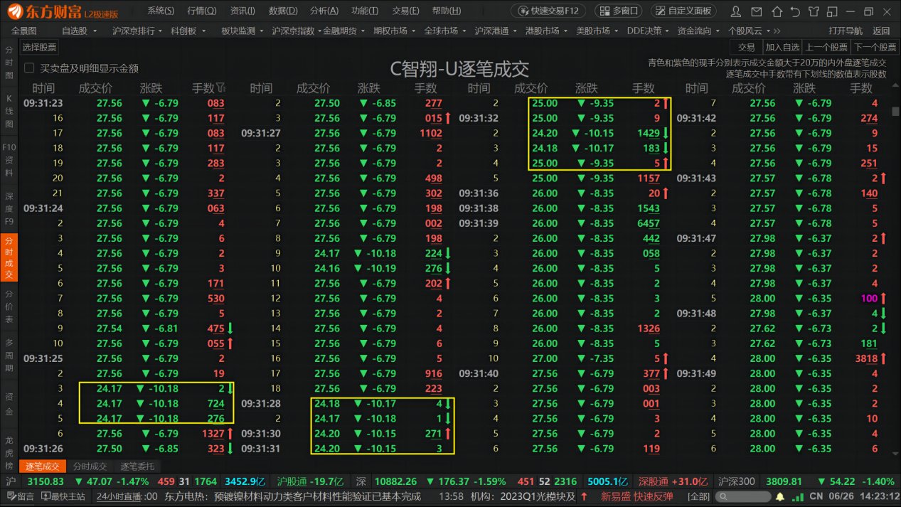 跌近30%！智翔金泰首日破发后，股价再度闪崩