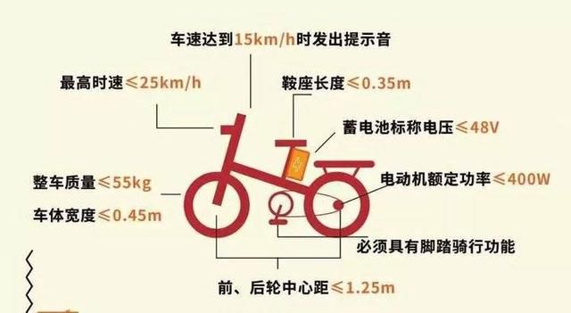 自行车|9月1日起，对不按规定挂牌的电动自行车严查、严管、严处