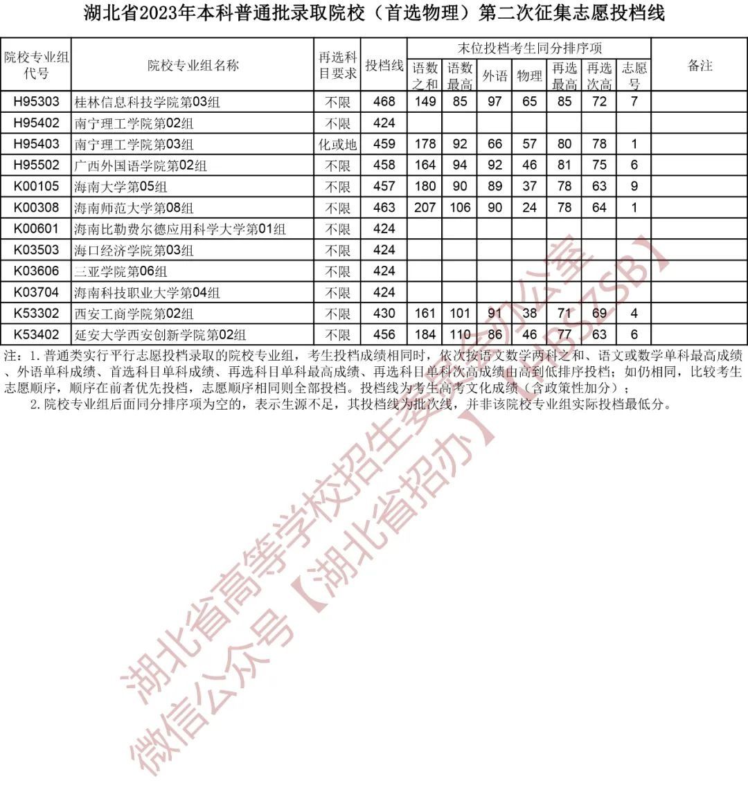 刚刚，省招办公布最新投档线