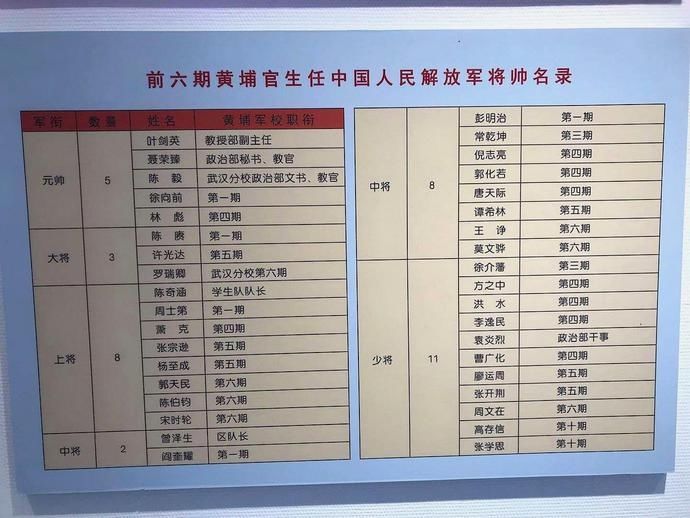  元帅|黄埔军校最短学制仅为半年，为何出现了5位开国元帅，3位大将呢？