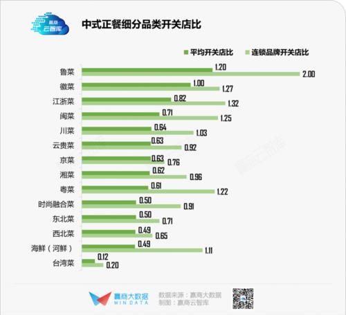 最低|历史最低！上半年商场餐饮开关店比仅0.73，火锅、烧烤亮了丨WIN DATA灼见