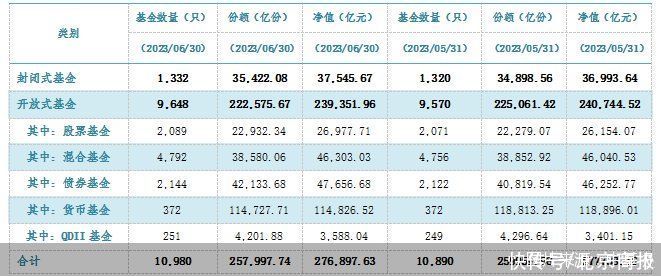 中基协：截至6月末公募基金规模合计27.69万亿元