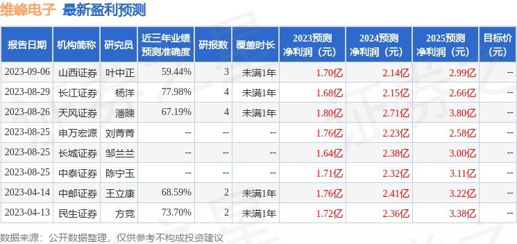 维峰电子：9月15日接受机构调研，长城基金管理有限公司、上海煜德投资管理中心(有限合伙)等多家机构参与