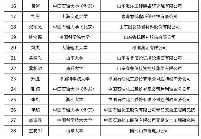 公布|最高15万/人！山东公布2019年度博士后有关资助项目补贴名单