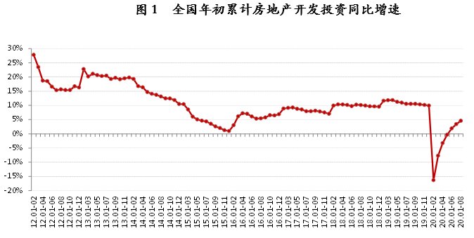 销售|调控收紧，下半年全国土地市场略有降温，1-8月东部地区商品房销售面积率先转增