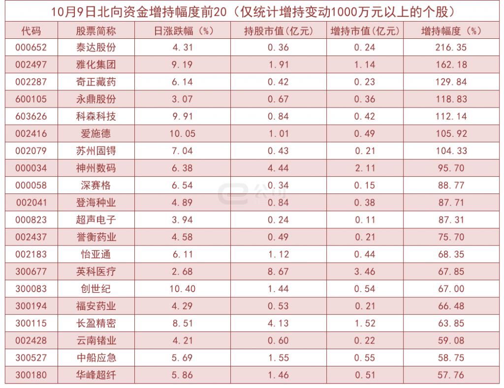  加仓|北向资金单日净流入112.67亿！加仓这些板块