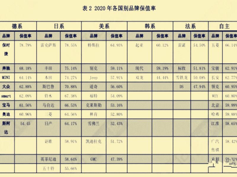  排行|2020年上半年汽车保值率排行，大众排名堪忧，国产车谁最牛？