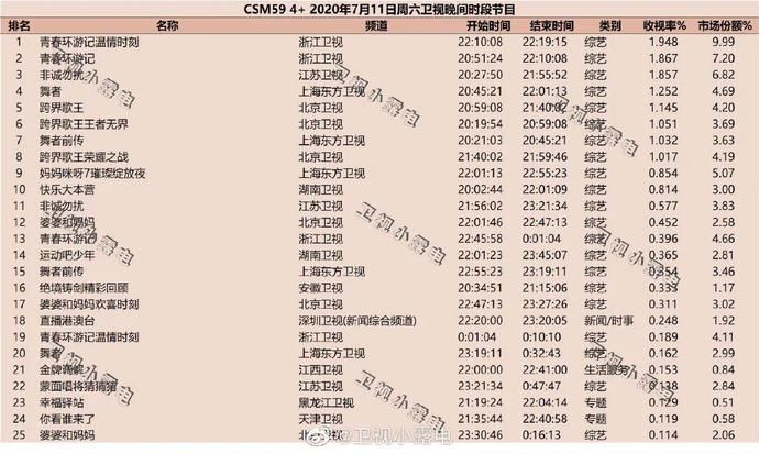  暑期|独家盘点||稳定格局中见证强劲势头，剧综暑期档的下一爆款何时到来？