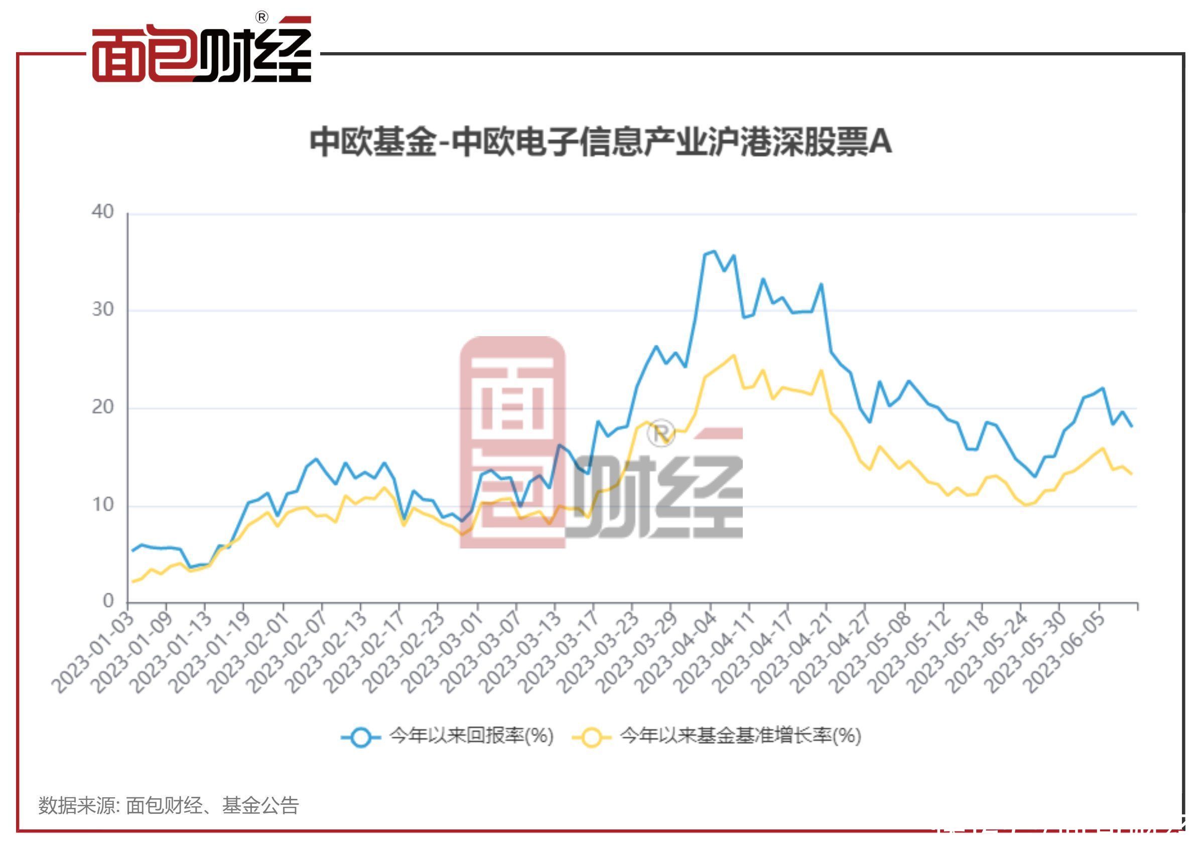 沪港深基金今年业绩哪家强？中欧基金领涨，景顺长城、华安基金等跑赢基准较多