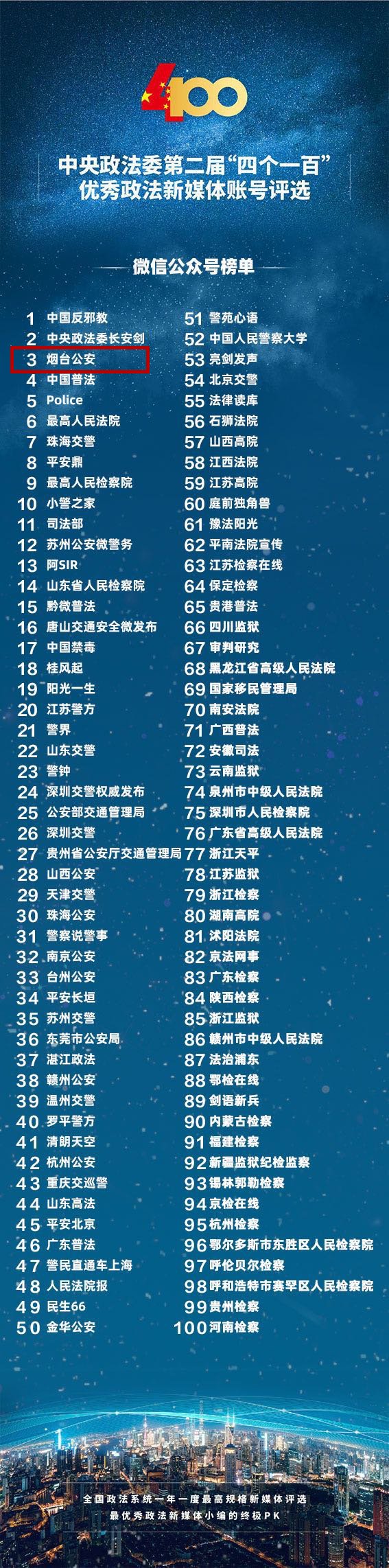 优秀政法|全国第三！“烟台公安”又双叒叕获奖啦！