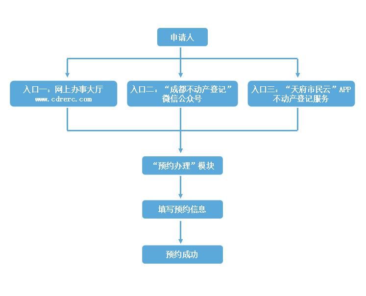  优化|优化提升国际化营商环境 成都市不动产登记这样做