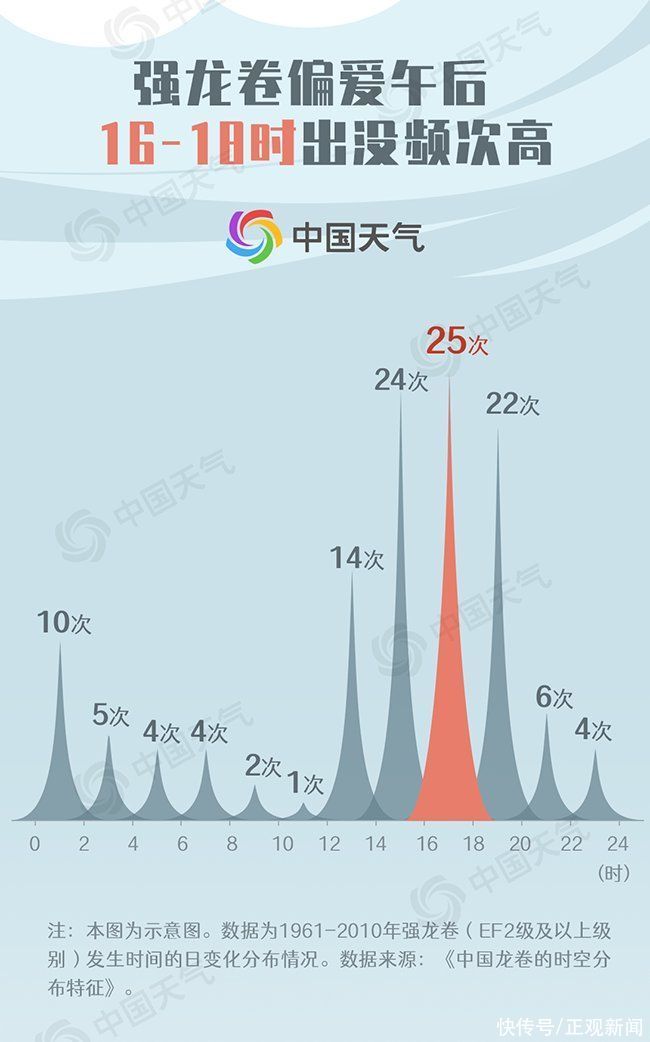 盐城发生龙卷风致2死15伤，为何江苏龙卷风多发？