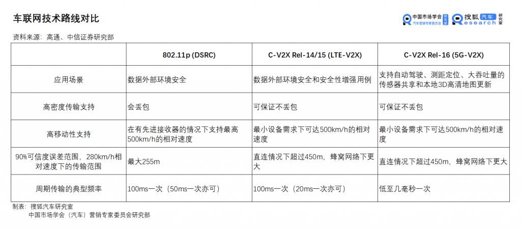 联网|汽车新定义05期 | 车联网秣马厉兵，C-V2X商用是何年？