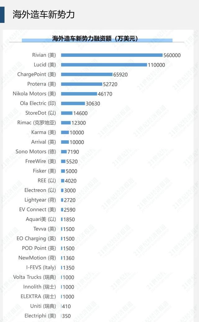  势力|全球造车新势力大洗牌 | 破产风暴下赛道依然拥挤