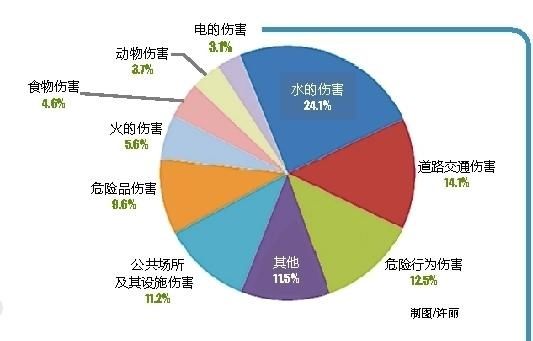  意外|健康周刊 | 预防儿童意外伤害，家长该怎么做？