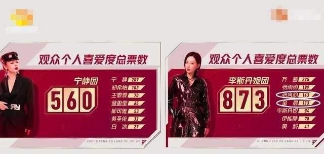  姐姐们|观众喜爱度总票数，李斯丹妮组远超宁静组，因为这两位“黑马”？