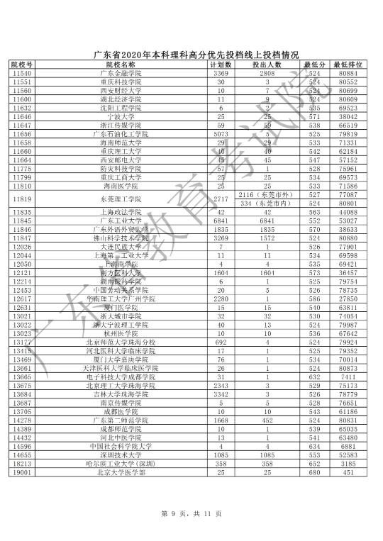  广东|广东本科高分优先投档共投出88876人