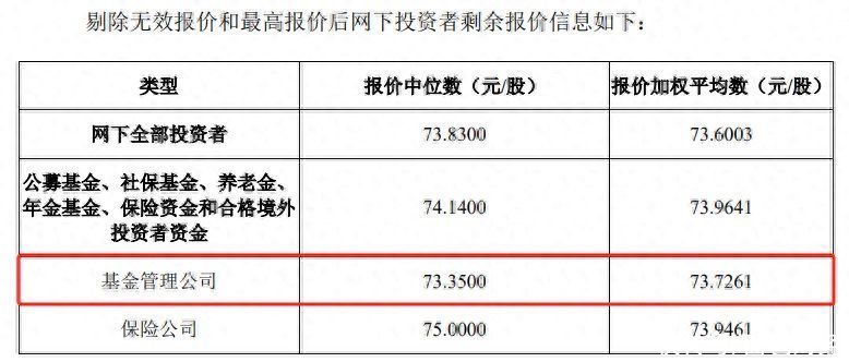 浙江国祥IPO透视（二）：富国基金旗下200多只产品集体给出虚高报价