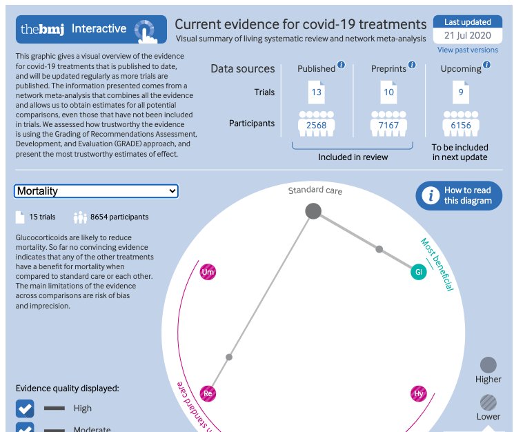  发布|BMJ发布Meta分析：这么多COVID-19临床试验，或可降低死亡率的药物只发现了糖皮质激素