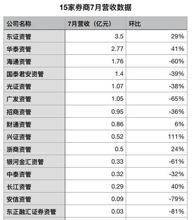  现营收|最牛大赚近8亿！券商资管最新成绩单来了，更有这个大利好