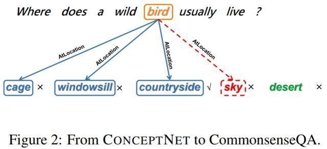  BERT|常识知识确能被捕获，西湖大学博士探究BERT如何做常识问答
