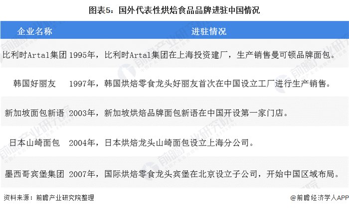 人均消费量|2020年中国烘焙食品行业市场现状及发展趋势分析 将朝早餐化、鲜食化、健康化发展