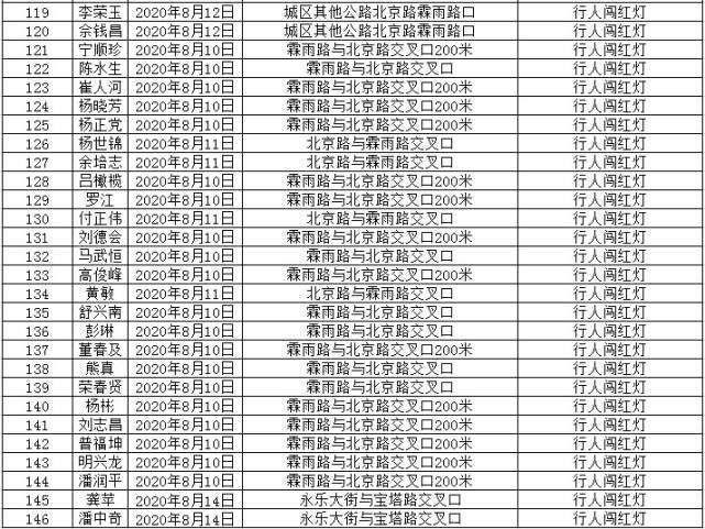 走路|没有好好走路!这146人被实名曝光